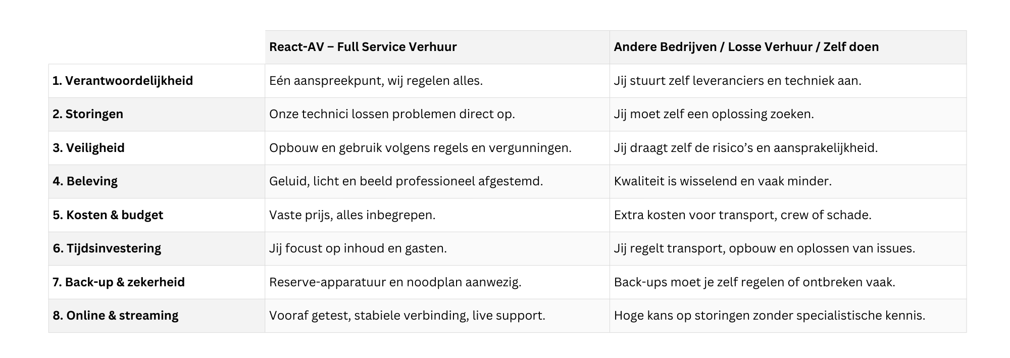 AV verhuur vergelijking
